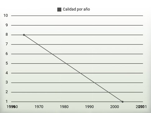 Calidad por año