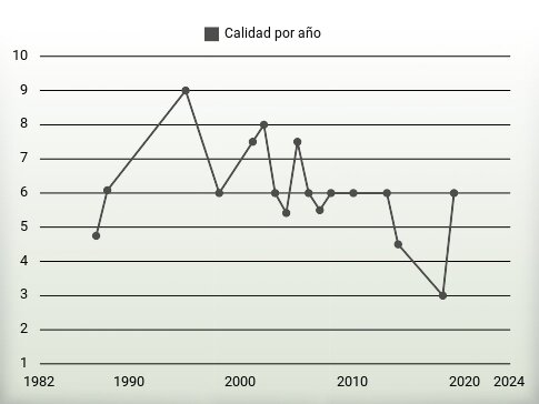 Calidad por año