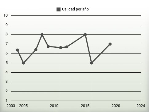 Calidad por año