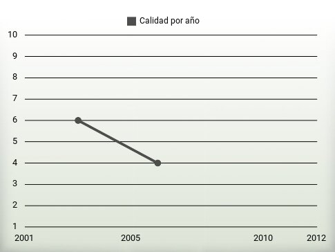 Calidad por año