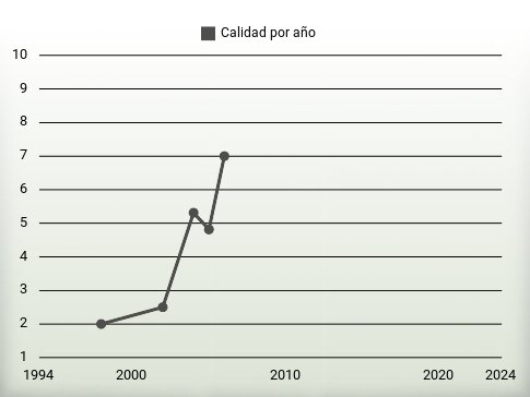 Calidad por año