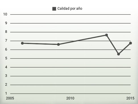 Calidad por año