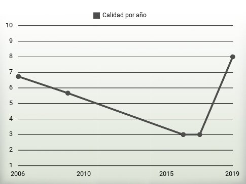 Calidad por año