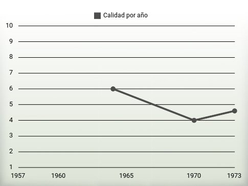 Calidad por año