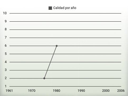 Calidad por año