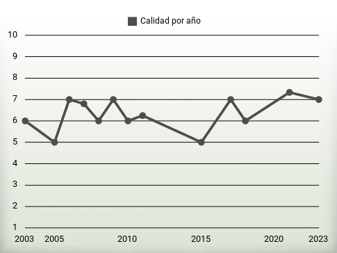 Calidad por año