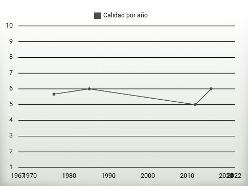 Calidad por año