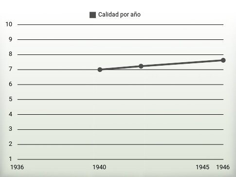 Calidad por año