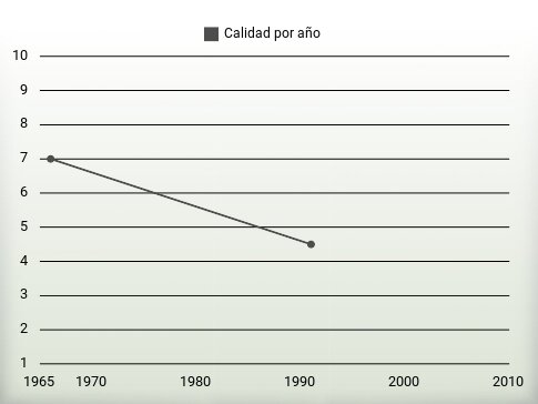 Calidad por año