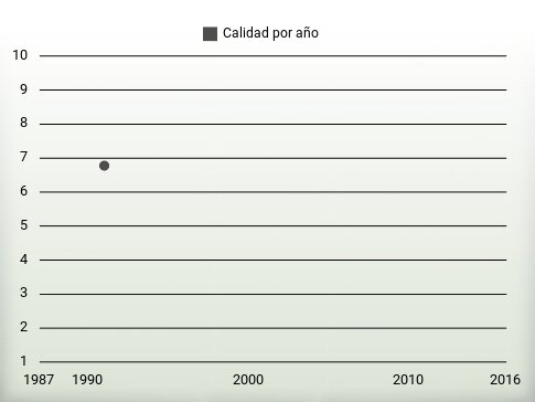 Calidad por año
