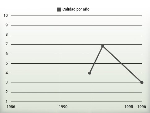 Calidad por año