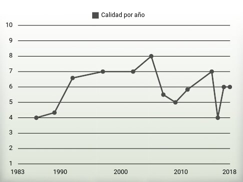 Calidad por año