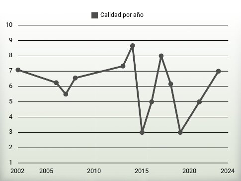 Calidad por año