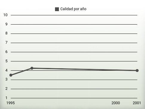 Calidad por año