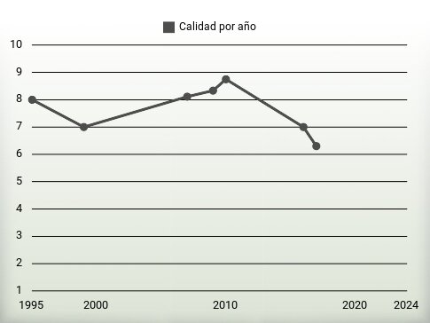 Calidad por año