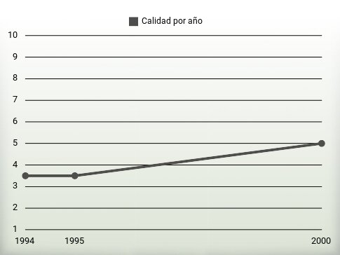 Calidad por año