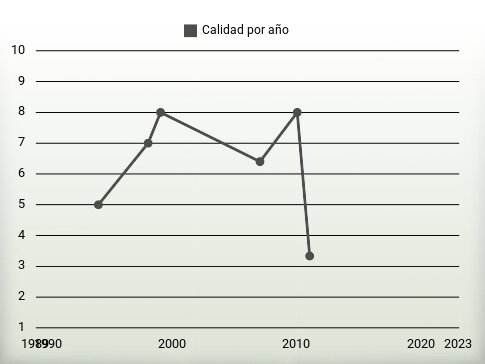 Calidad por año