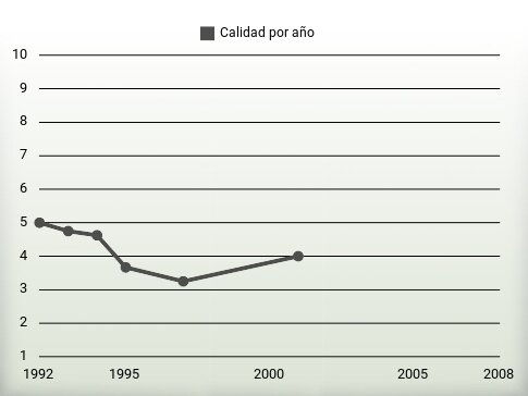 Calidad por año