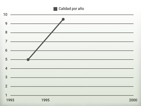 Calidad por año