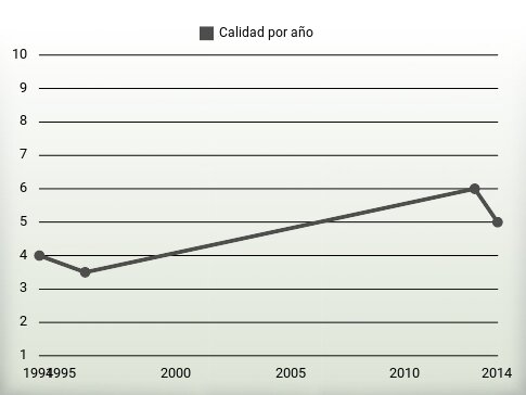 Calidad por año