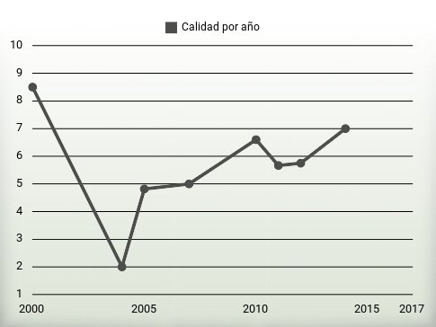 Calidad por año