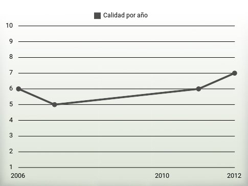 Calidad por año