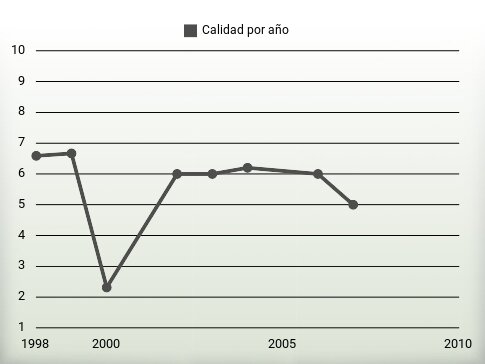 Calidad por año