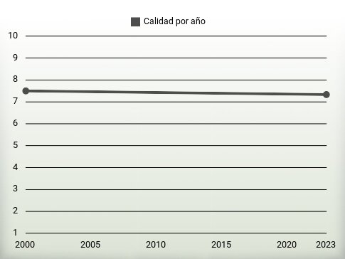 Calidad por año