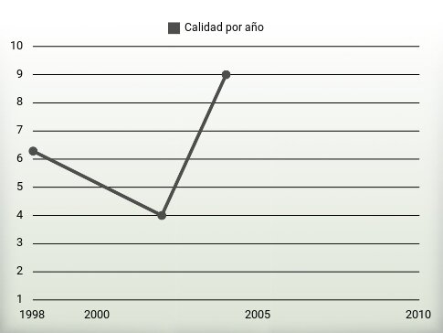 Calidad por año
