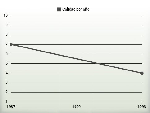 Calidad por año