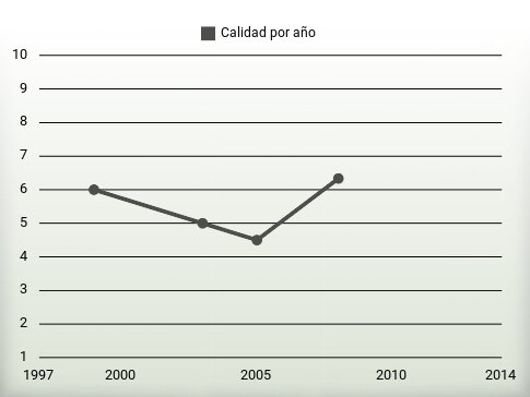 Calidad por año