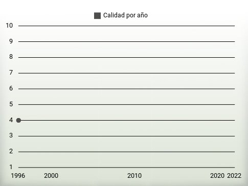 Calidad por año