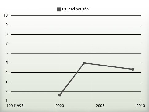Calidad por año