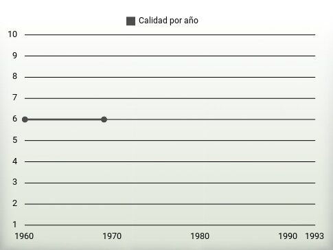 Calidad por año