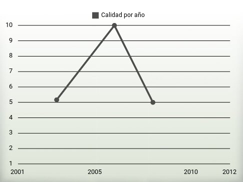 Calidad por año