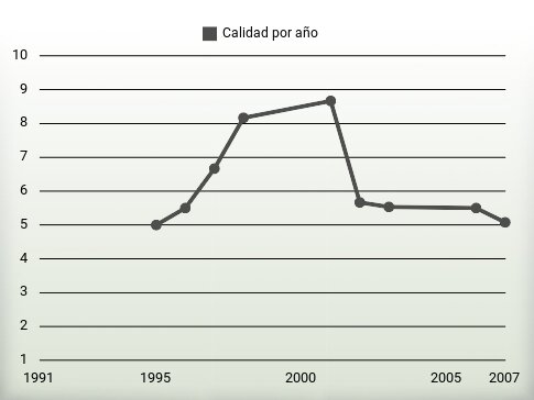 Calidad por año