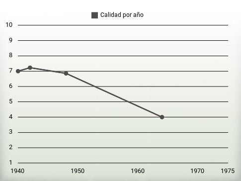 Calidad por año