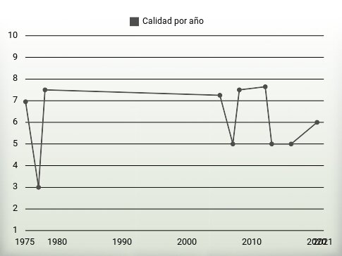 Calidad por año