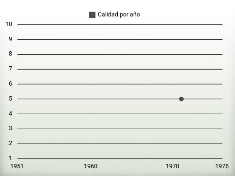 Calidad por año