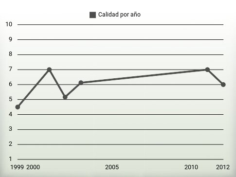 Calidad por año