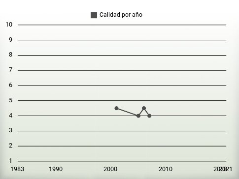Calidad por año