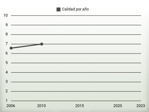 Calidad por año