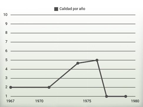 Calidad por año