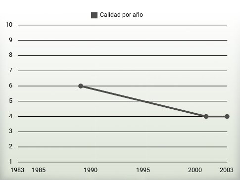 Calidad por año