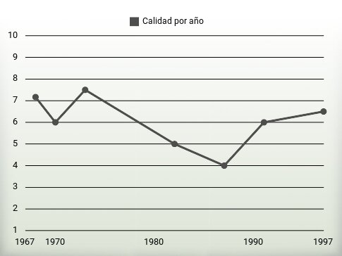 Calidad por año