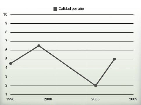 Calidad por año