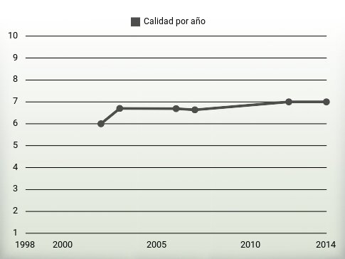 Calidad por año