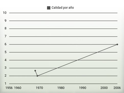 Calidad por año