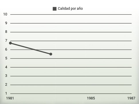 Calidad por año