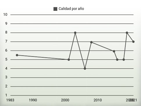 Calidad por año